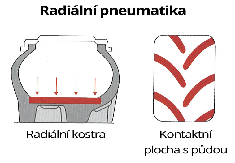 Radiální pneumatika
